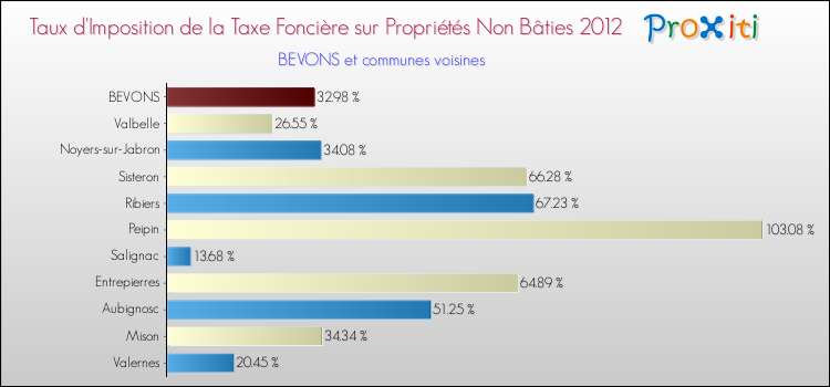 Taux d'imposition de la taxe foncière sur les immeubles et terrains non batis 2012 pour BEVONS et les communes proches Comparaison des taux d'imposition de la taxe foncière sur les immeubles et terrains non batis 2012 pour BEVONS et les communes voisines