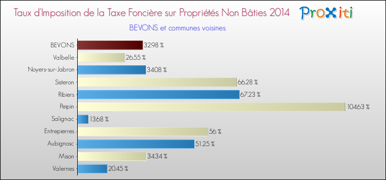 Taux d'imposition de la taxe foncière sur les immeubles et terrains non batis 2014 pour BEVONS et les communes proches Comparaison des taux d'imposition de la taxe foncière sur les immeubles et terrains non batis 2014 pour BEVONS et les communes voisines