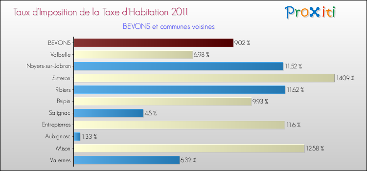 Taux d'imposition de la taxe d'habitation 2011 pour BEVONS et les communes proches Comparaison des taux d'imposition de la taxe d'habitation 2011 pour BEVONS et les communes voisines
