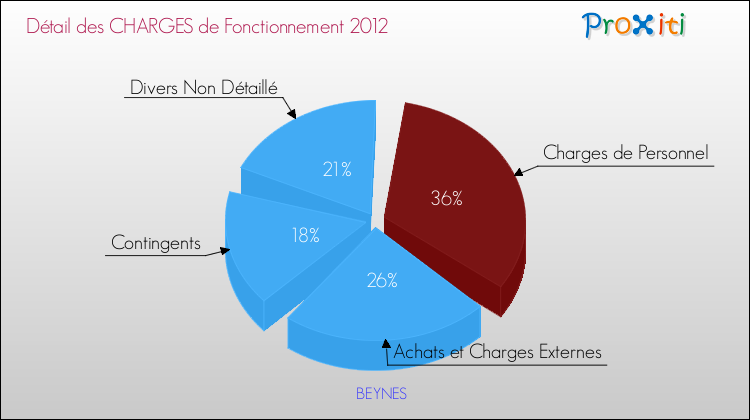 Décomposition des Charges de Fonctionnement 2012 de la commune de BEYNES Charges de Fonctionnement 2012 pour la commune de BEYNES