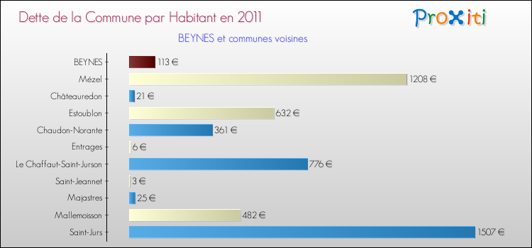 Dette par habitant de la commune en 2011 pour BEYNES et les communes proches Comparaison de la dette par habitant de la commune en 2011 pour BEYNES et les communes voisines