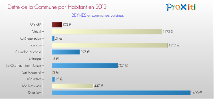 Dette par habitant de la commune en 2012 pour BEYNES et les communes proches Comparaison de la dette par habitant de la commune en 2012 pour BEYNES et les communes voisines