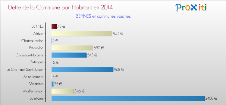 Dette par habitant de la commune en 2014 pour BEYNES et les communes proches Comparaison de la dette par habitant de la commune en 2014 pour BEYNES et les communes voisines