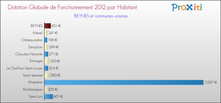 Montant des dotations globales de fonctionnement DGF par Habitant pour BEYNES et les communes proches Comparaison des des dotations globales de fonctionnement DGF par habitant pour BEYNES et les communes voisines