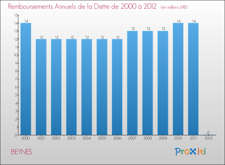 Evolution de l'annuité de la dette pour la commune de BEYNES de 2000 à 2012 Annuités de la dette pour BEYNES de 2000 à 2012