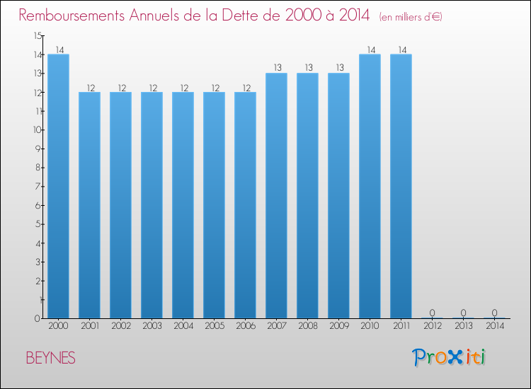 Evolution de l'annuité de la dette pour la commune de BEYNES de 2000 à 2014 Annuités de la dette pour BEYNES de 2000 à 2014
