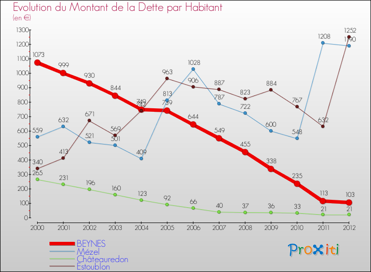 Evolution de la dette par habitant pour la commune de BEYNES et les communes proches de 2000 à 2012 Comparaison de la dette par habitant pour BEYNES et les communes voisines de 2000 à 2012