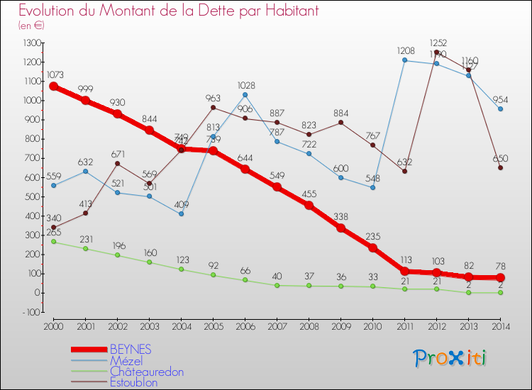 Evolution de la dette par habitant pour la commune de BEYNES et les communes proches de 2000 à 2014 Comparaison de la dette par habitant pour BEYNES et les communes voisines de 2000 à 2014