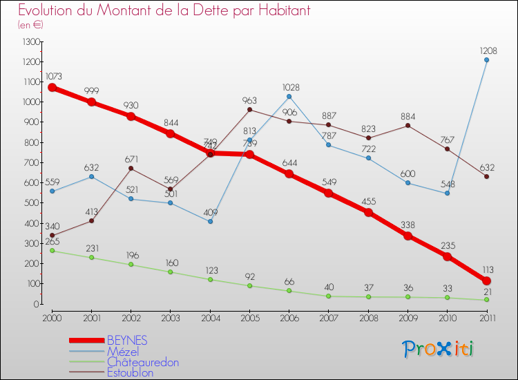 Evolution de la dette par habitant pour la commune de BEYNES et les communes proches Comparaison de la dette par habitant pour BEYNES et les communes voisines