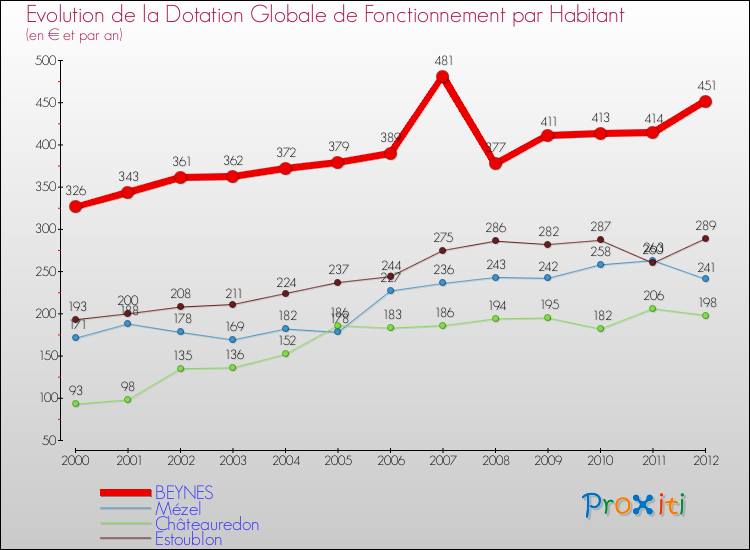 Evolution et montant de la dotation globale de fonctionnement par Habitant pour BEYNES et les communes proches Comparaison des dotations globales de fonctionnement par habitant pour BEYNES et les communes voisines