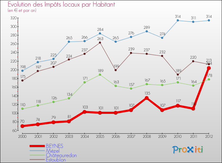 Evolution et montant des impôts locaux par Habitant pour BEYNES et les communes proches Comparaison des impôts locaux par habitant pour BEYNES et les communes voisines