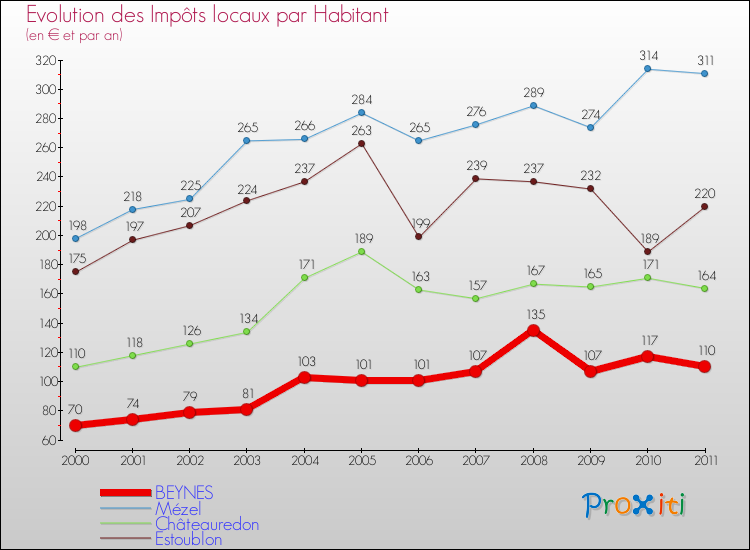 Evolution et montant des impôts locaux par Habitant pour BEYNES et les communes proches Comparaison des impôts locaux par habitant pour BEYNES et les communes voisines