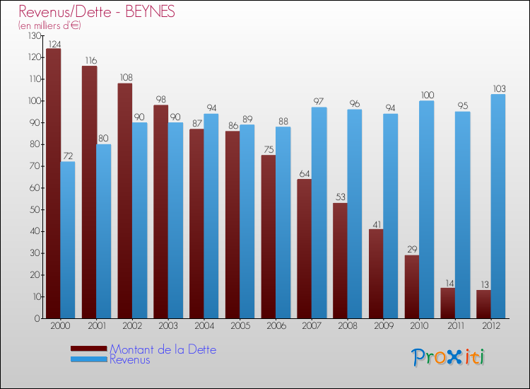 Evolution comparée de la dette et des revenus pour la commune de BEYNES de 2000 à 2012 Comparaison de la dette et des revenus pour BEYNES de 2000 à 2012