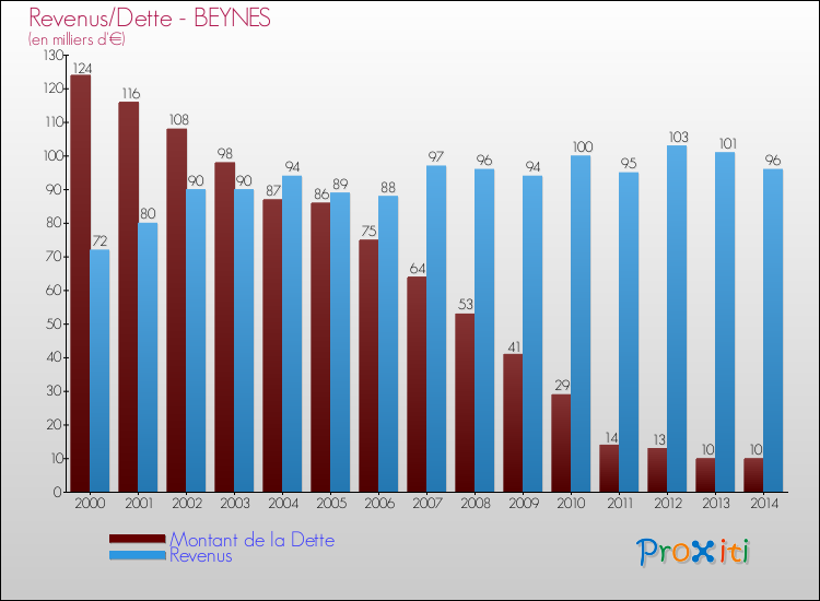 Evolution comparée de la dette et des revenus pour la commune de BEYNES de 2000 à 2014 Comparaison de la dette et des revenus pour BEYNES de 2000 à 2014