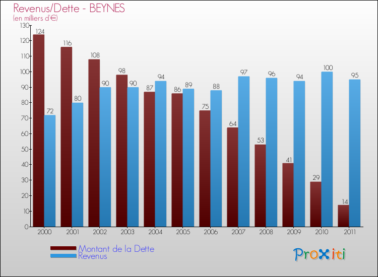 Evolution comparée de la dette et des revenus pour la commune de BEYNES de 2000 à 2011 Comparaison de la dette et des revenus pour BEYNES de 2000 à 2011