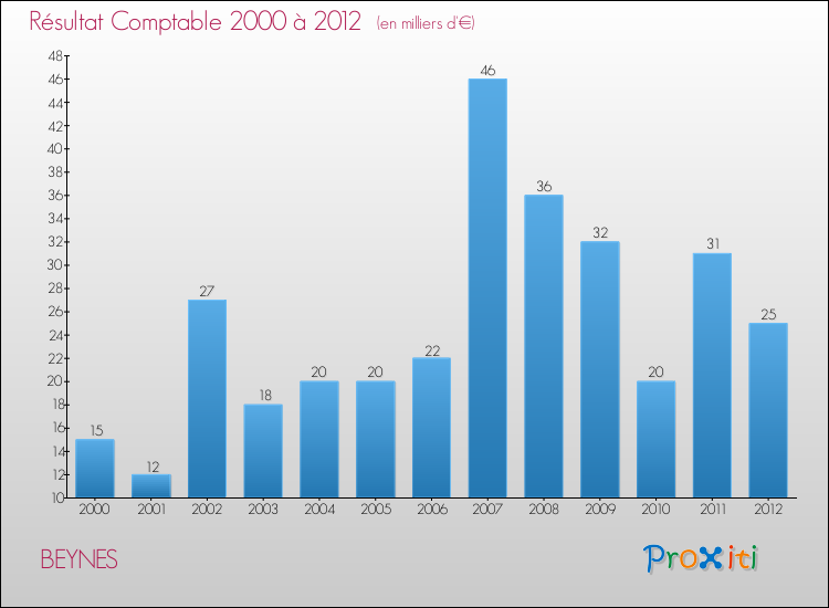 Evolution du résultat comptable pour la commune de BEYNES de 2000 à 2012 Evolution du résultat comptable pour BEYNES de 2000 à 2012
