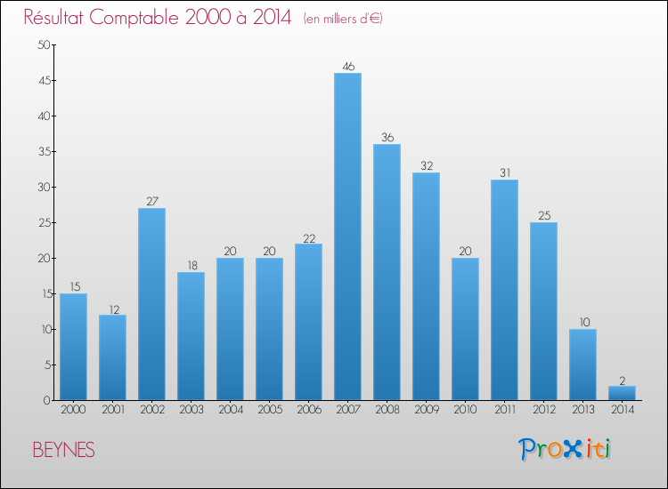 Evolution du résultat comptable pour la commune de BEYNES de 2000 à 2014 Evolution du résultat comptable pour BEYNES de 2000 à 2014