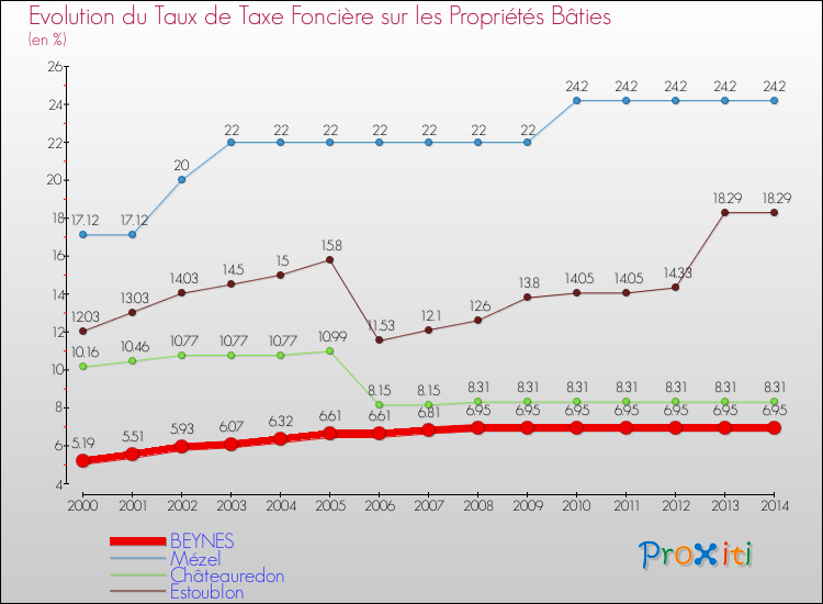 Evolution du taux de la taxe foncière sur le bati pour BEYNES et les communes proches de 2000 à 2014 Comparaison des taux de taxe foncière sur le bati pour BEYNES et les communes voisines de 2000 à 2014