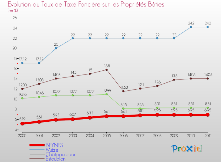 Evolution du taux de la taxe foncière sur le bati pour BEYNES et les communes proches Comparaison des taux de taxe foncière sur le bati pour BEYNES et les communes voisines