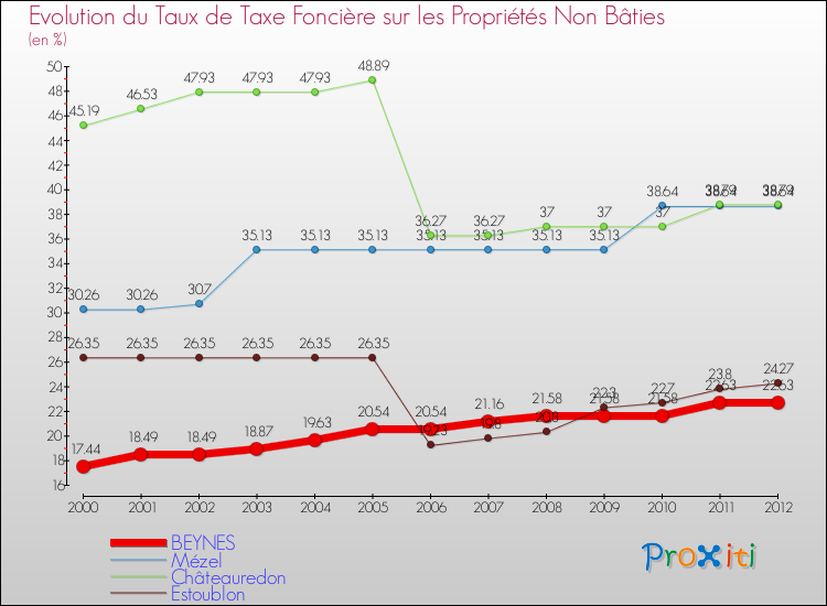 Evolution du taux de la taxe foncière sur les immeubles et terrains non batis pour BEYNES et les communes proches de 2000 à 2012 Comparaison des taux de la taxe foncière sur les immeubles et terrains non batis pour BEYNES et les communes voisines de 2000 à 2012