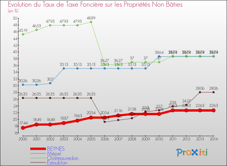 Evolution du taux de la taxe foncière sur les immeubles et terrains non batis pour BEYNES et les communes proches de 2000 à 2014 Comparaison des taux de la taxe foncière sur les immeubles et terrains non batis pour BEYNES et les communes voisines de 2000 à 2014