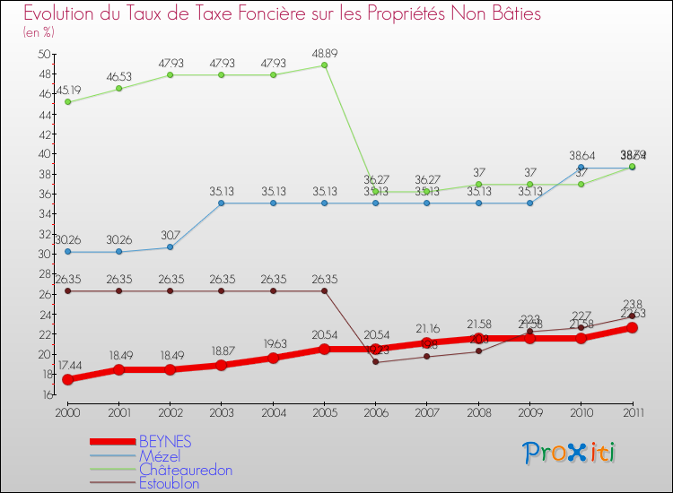 Evolution du taux de la taxe foncière sur les immeubles et terrains non batis pour BEYNES et les communes proches Comparaison des taux de la taxe foncière sur les immeubles et terrains non batis pour BEYNES et les communes voisines