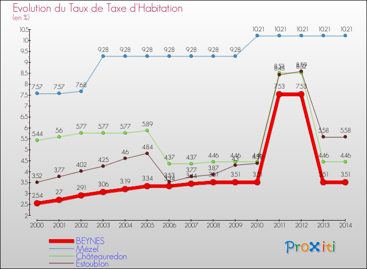 Evolution du taux de la taxe d'habitation pour BEYNES et les communes proches de 2000 à 2014 Comparaison des taux de la taxe d'habitation pour BEYNES et les communes voisines de 2000 à 2014