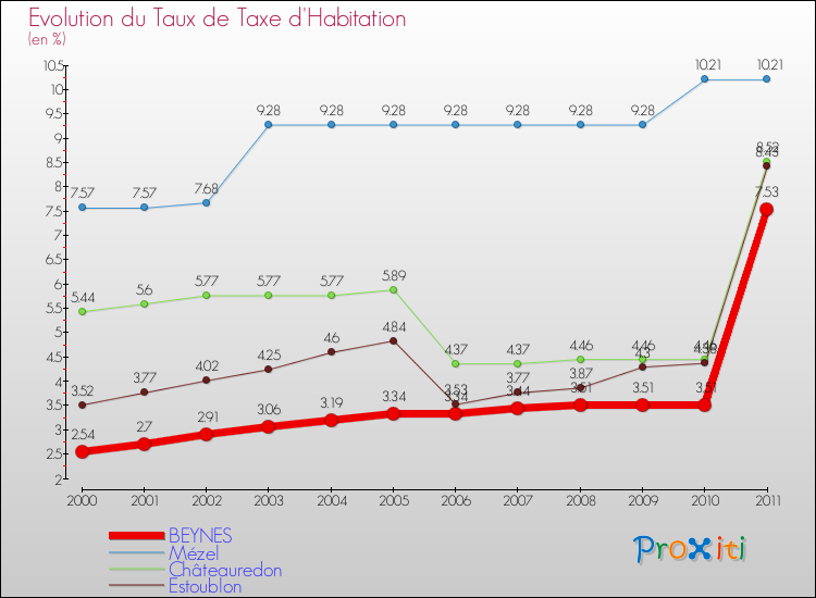 Evolution du taux de la taxe d'habitation pour BEYNES et les communes proches Comparaison des taux de la taxe d'habitation pour BEYNES et les communes voisines
