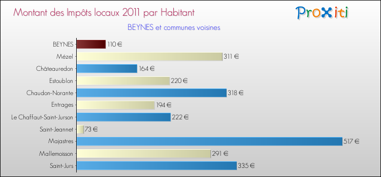Montant des impôts locaux par Habitant pour BEYNES et les communes proches Comparaison des impôts locaux par habitant pour BEYNES et les communes voisines