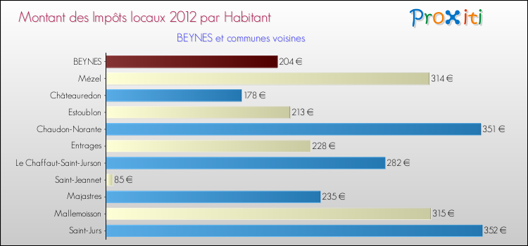 Montant des impôts locaux par Habitant pour BEYNES et les communes proches Comparaison des impôts locaux par habitant pour BEYNES et les communes voisines
