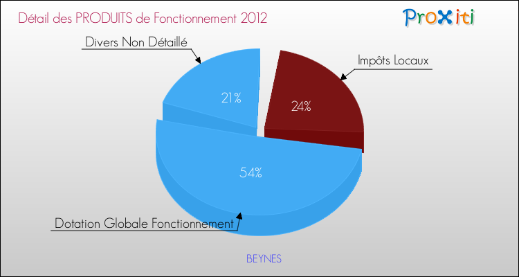 Décomposition du Budget de Fonctionnement 2012 de la commune de BEYNES Budget de Fonctionnement 2012 pour la commune de BEYNES