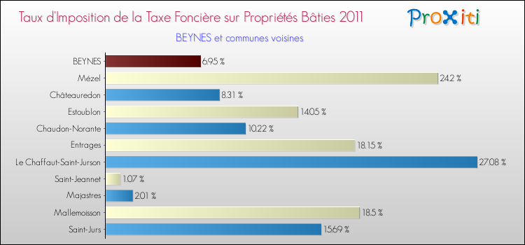 Taux d'imposition de la taxe foncière sur le bati 2011 pour BEYNES et les communes proches Comparaison des taux d'imposition de la taxe foncière sur le bati 2011 pour BEYNES et les communes voisines