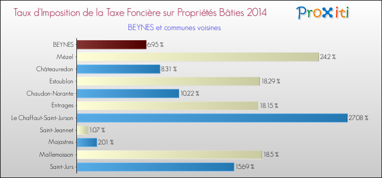 Taux d'imposition de la taxe foncière sur le bati 2014 pour BEYNES et les communes proches Comparaison des taux d'imposition de la taxe foncière sur le bati 2014 pour BEYNES et les communes voisines