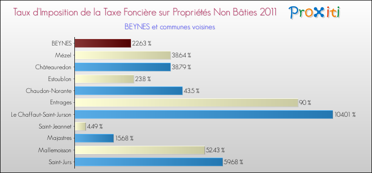 Taux d'imposition de la taxe foncière sur les immeubles et terrains non batis 2011 pour BEYNES et les communes proches Comparaison des taux d'imposition de la taxe foncière sur les immeubles et terrains non batis 2011 pour BEYNES et les communes voisines