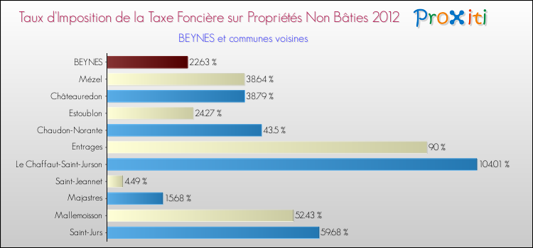 Taux d'imposition de la taxe foncière sur les immeubles et terrains non batis 2012 pour BEYNES et les communes proches Comparaison des taux d'imposition de la taxe foncière sur les immeubles et terrains non batis 2012 pour BEYNES et les communes voisines