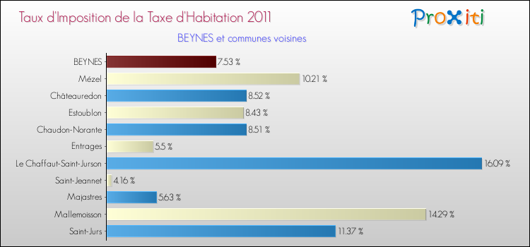 Taux d'imposition de la taxe d'habitation 2011 pour BEYNES et les communes proches Comparaison des taux d'imposition de la taxe d'habitation 2011 pour BEYNES et les communes voisines