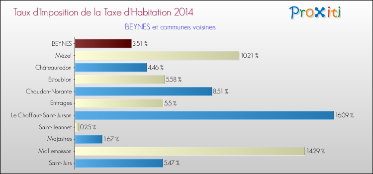 Taux d'imposition de la taxe d'habitation 2014 pour BEYNES et les communes proches Comparaison des taux d'imposition de la taxe d'habitation 2014 pour BEYNES et les communes voisines