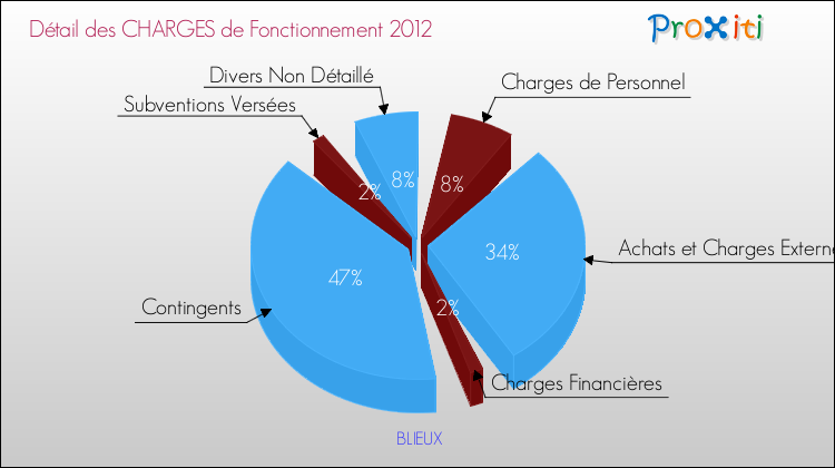 Décomposition des Charges de Fonctionnement 2012 de la commune de BLIEUX Charges de Fonctionnement 2012 pour la commune de BLIEUX