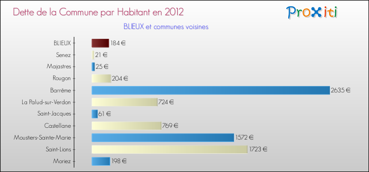 Dette par habitant de la commune en 2012 pour BLIEUX et les communes proches Comparaison de la dette par habitant de la commune en 2012 pour BLIEUX et les communes voisines