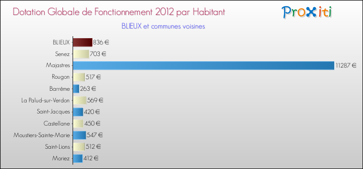 Montant des dotations globales de fonctionnement DGF par Habitant pour BLIEUX et les communes proches Comparaison des des dotations globales de fonctionnement DGF par habitant pour BLIEUX et les communes voisines
