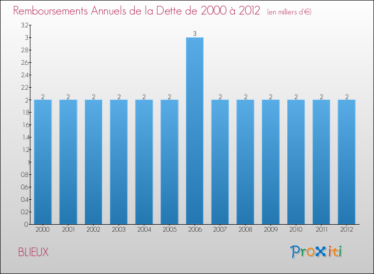 Evolution de l'annuité de la dette pour la commune de BLIEUX de 2000 à 2012 Annuités de la dette pour BLIEUX de 2000 à 2012