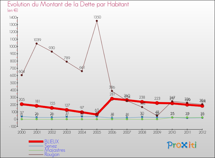 Evolution de la dette par habitant pour la commune de BLIEUX et les communes proches de 2000 à 2012 Comparaison de la dette par habitant pour BLIEUX et les communes voisines de 2000 à 2012