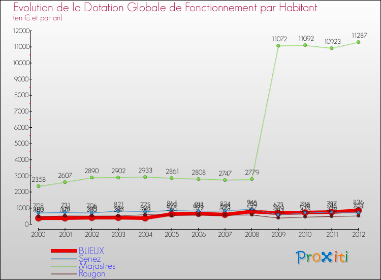 Evolution et montant de la dotation globale de fonctionnement par Habitant pour BLIEUX et les communes proches Comparaison des dotations globales de fonctionnement par habitant pour BLIEUX et les communes voisines