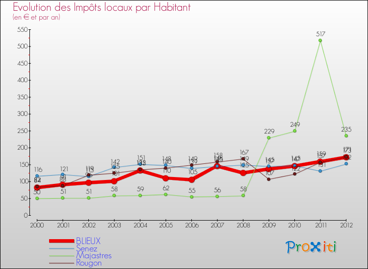 Evolution et montant des impôts locaux par Habitant pour BLIEUX et les communes proches Comparaison des impôts locaux par habitant pour BLIEUX et les communes voisines
