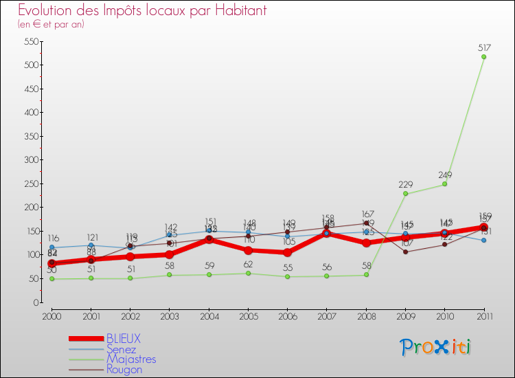 Evolution et montant des impôts locaux par Habitant pour BLIEUX et les communes proches Comparaison des impôts locaux par habitant pour BLIEUX et les communes voisines