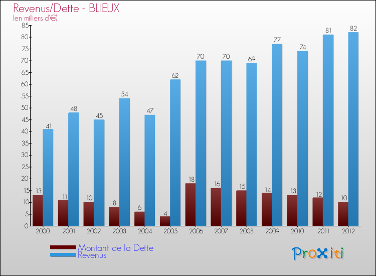 Evolution comparée de la dette et des revenus pour la commune de BLIEUX de 2000 à 2012 Comparaison de la dette et des revenus pour BLIEUX de 2000 à 2012