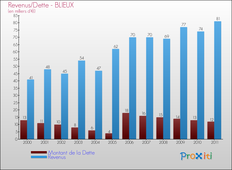 Evolution comparée de la dette et des revenus pour la commune de BLIEUX de 2000 à 2011 Comparaison de la dette et des revenus pour BLIEUX de 2000 à 2011