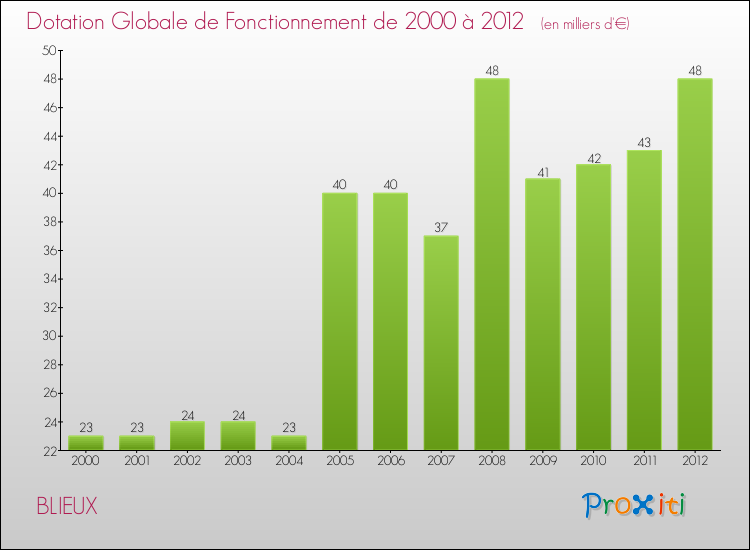 Evolution du montant de la Dotation Globale de Fonctionnement pour la commune de BLIEUX de 2000 à 2012 Evolution du montant de la Dotation Globale de Fonctionnement pour BLIEUX de 2000 à 2012