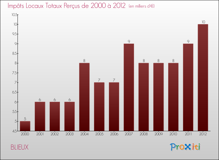 Evolution des Impôts Locaux pour la commune de BLIEUX de 2000 à 2012 Evolution des Impôts Locaux pour BLIEUX de 2000 à 2012