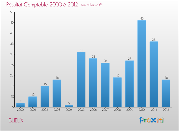 Evolution du résultat comptable pour la commune de BLIEUX de 2000 à 2012 Evolution du résultat comptable pour BLIEUX de 2000 à 2012